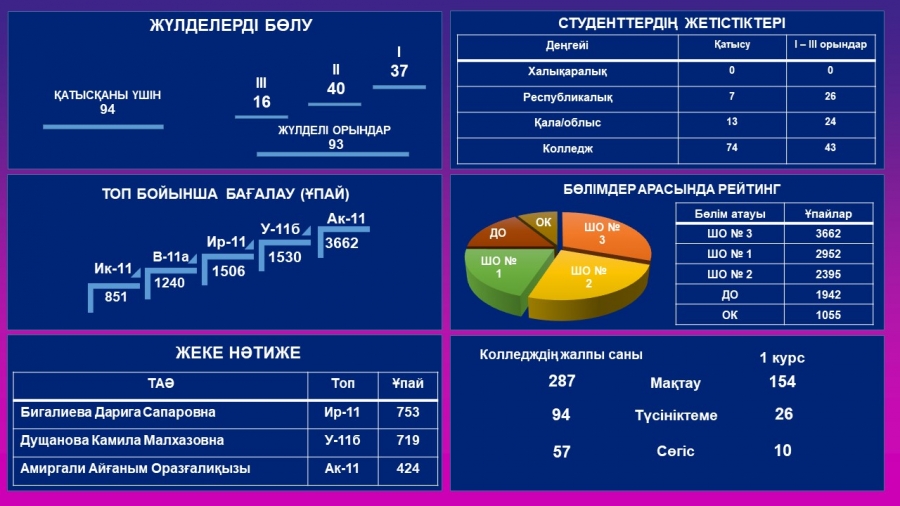 2023-2024 оқу жылындағы бірінші курс студенттерінің жетістіктері