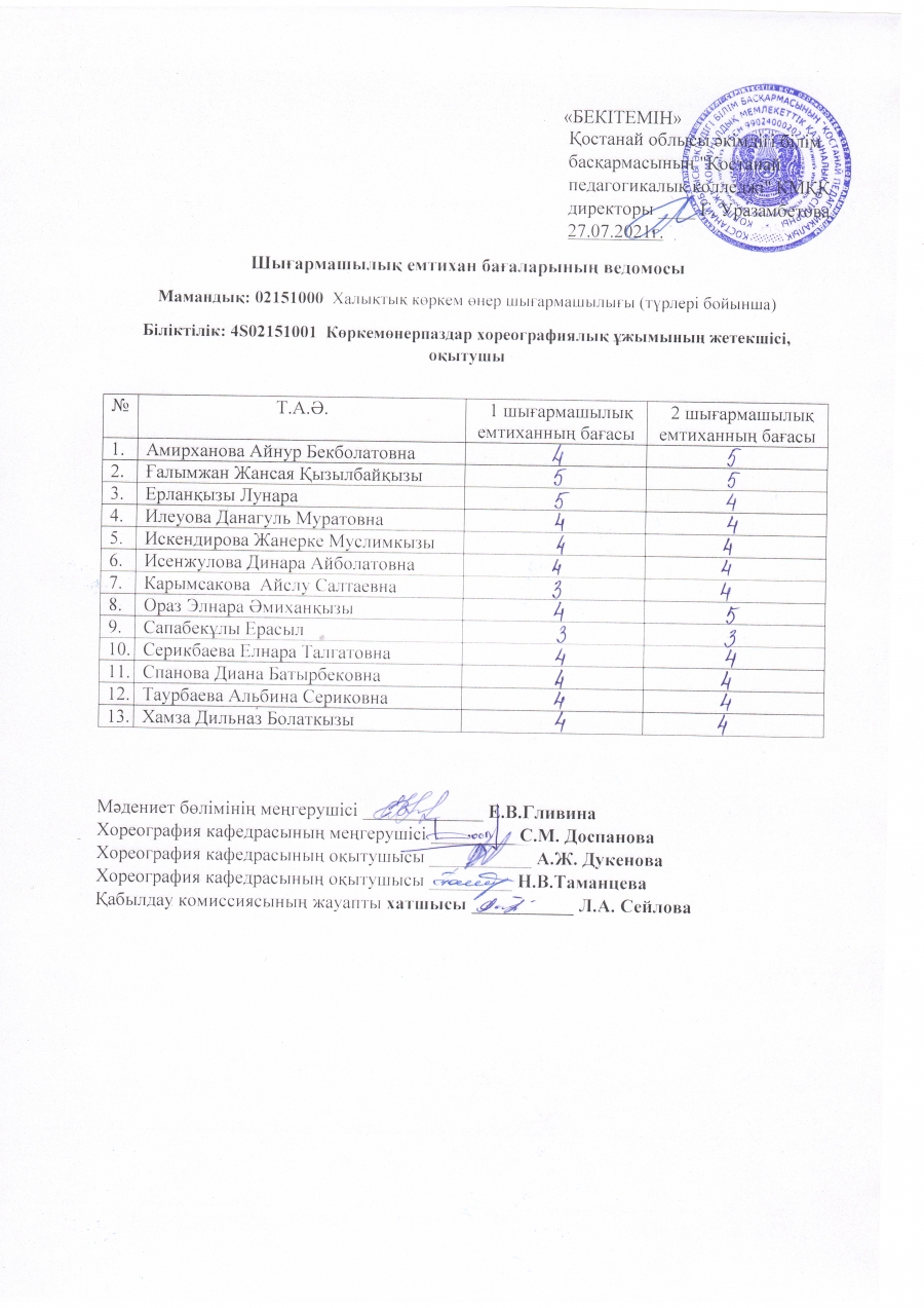 Шығармашылық емтиханның қорытындысы мамандығы 02151000 Халықтық көркем өнер шығармашылығы (түрлері бойынша)  біліктілік: 4S02151001  Көркемөнерпаздар хореографиялық ұжымының жетекшісі, оқытушы