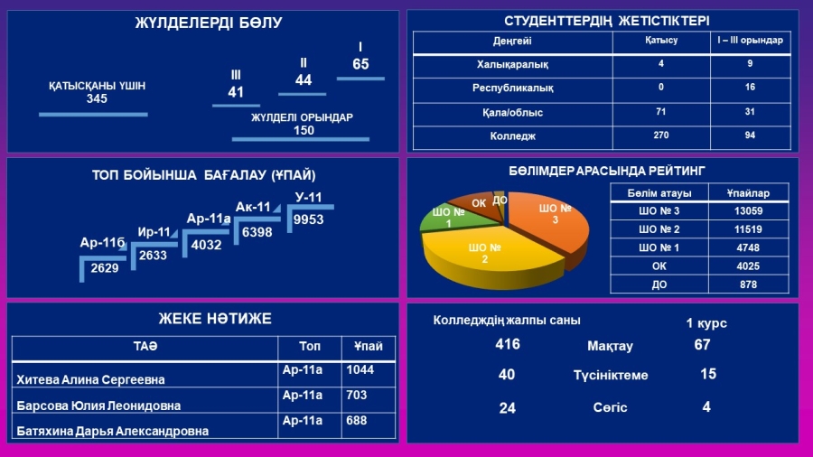 Колледжішілік бақылаудың қорытындылары